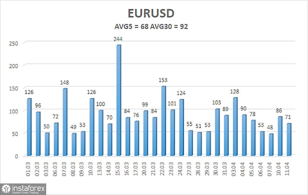 Обзор пары EUR/USD. 12 апреля. Очередная неудачная попытка доллара и медведей