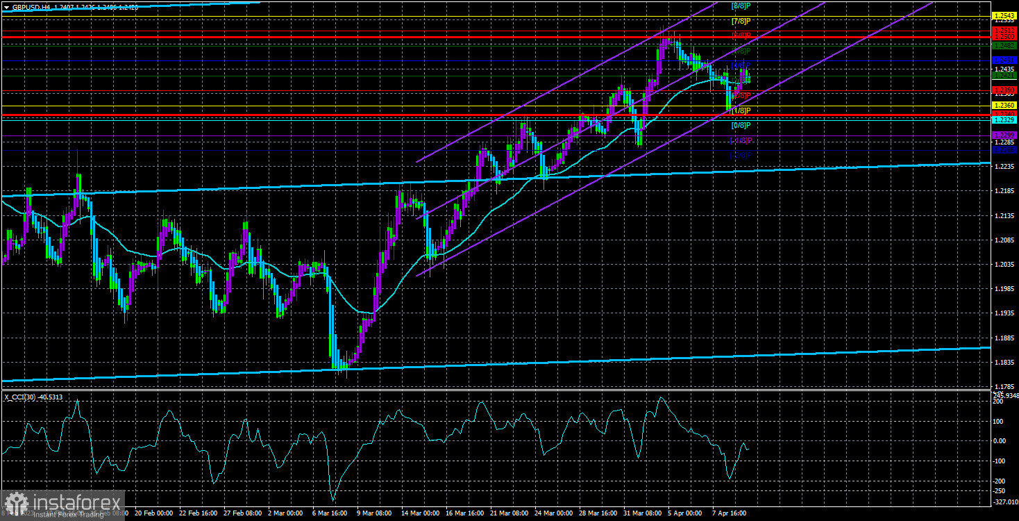 Обзор пары GBP/USD. 12 апреля. Инфляция в США, чего ждать от рынка на этот раз?