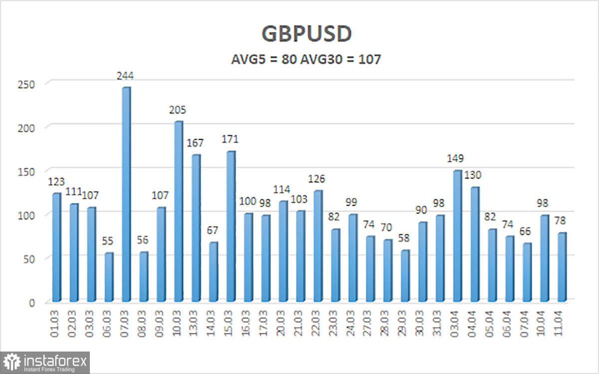 Обзор пары GBP/USD. 12 апреля. Инфляция в США, чего ждать от рынка на этот раз?