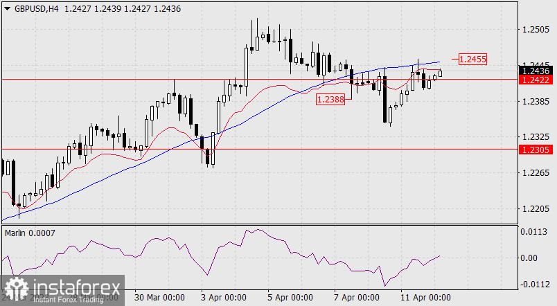 Прогноз по GBP/USD на 12 апреля 2023 года