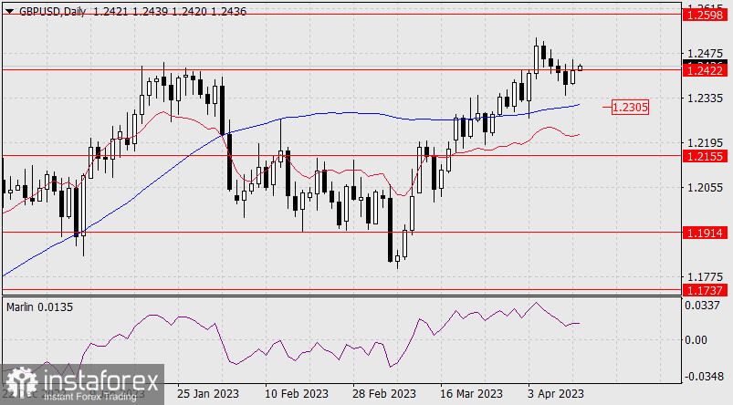 Прогноз по GBP/USD на 12 апреля 2023 года
