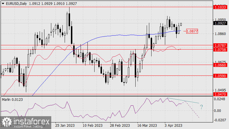 Prognoza dla EUR/USD na 12 kwietnia 2023 r.