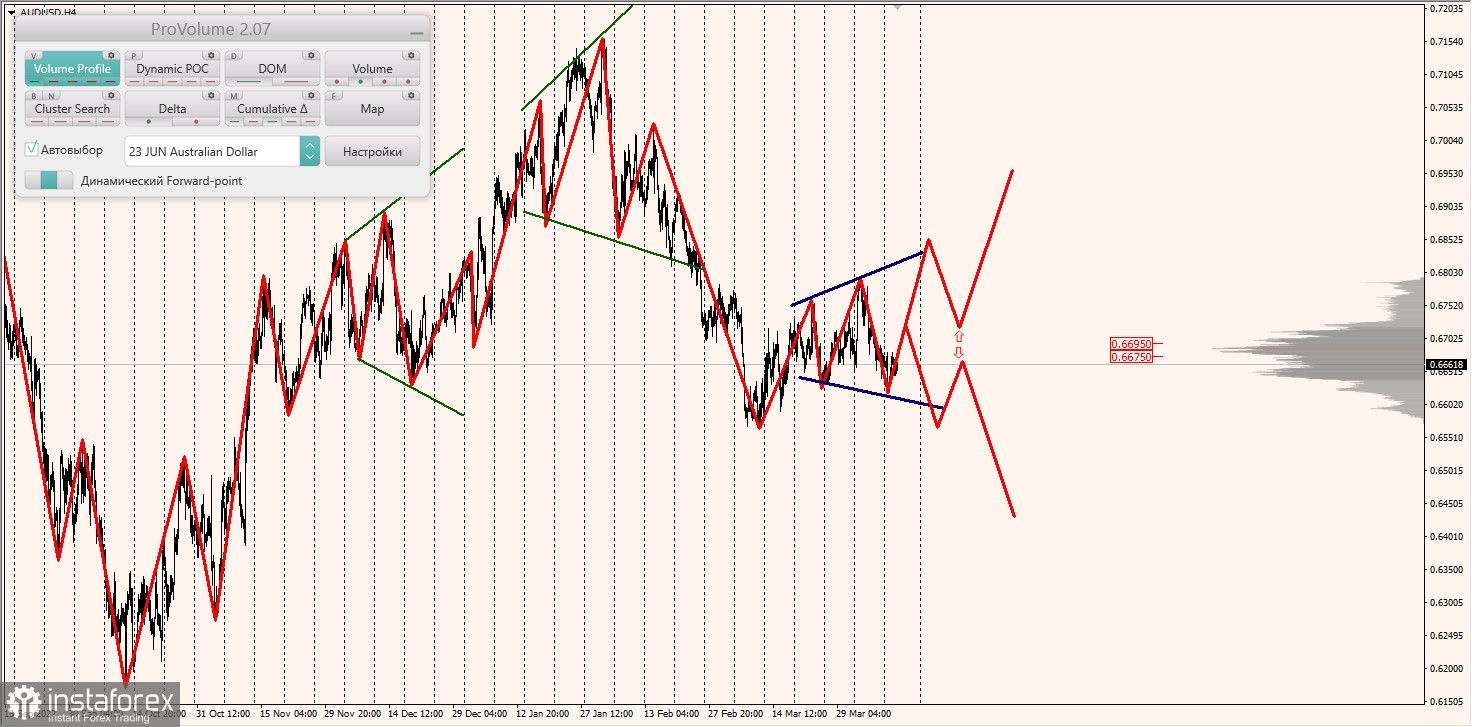 Маржинальные зоны по AUDUSD, NZDUSD, USDCAD (12.04.2023)