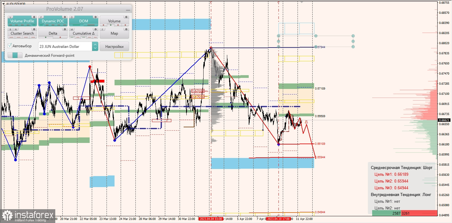 Маржинальные зоны по AUDUSD, NZDUSD, USDCAD (12.04.2023)