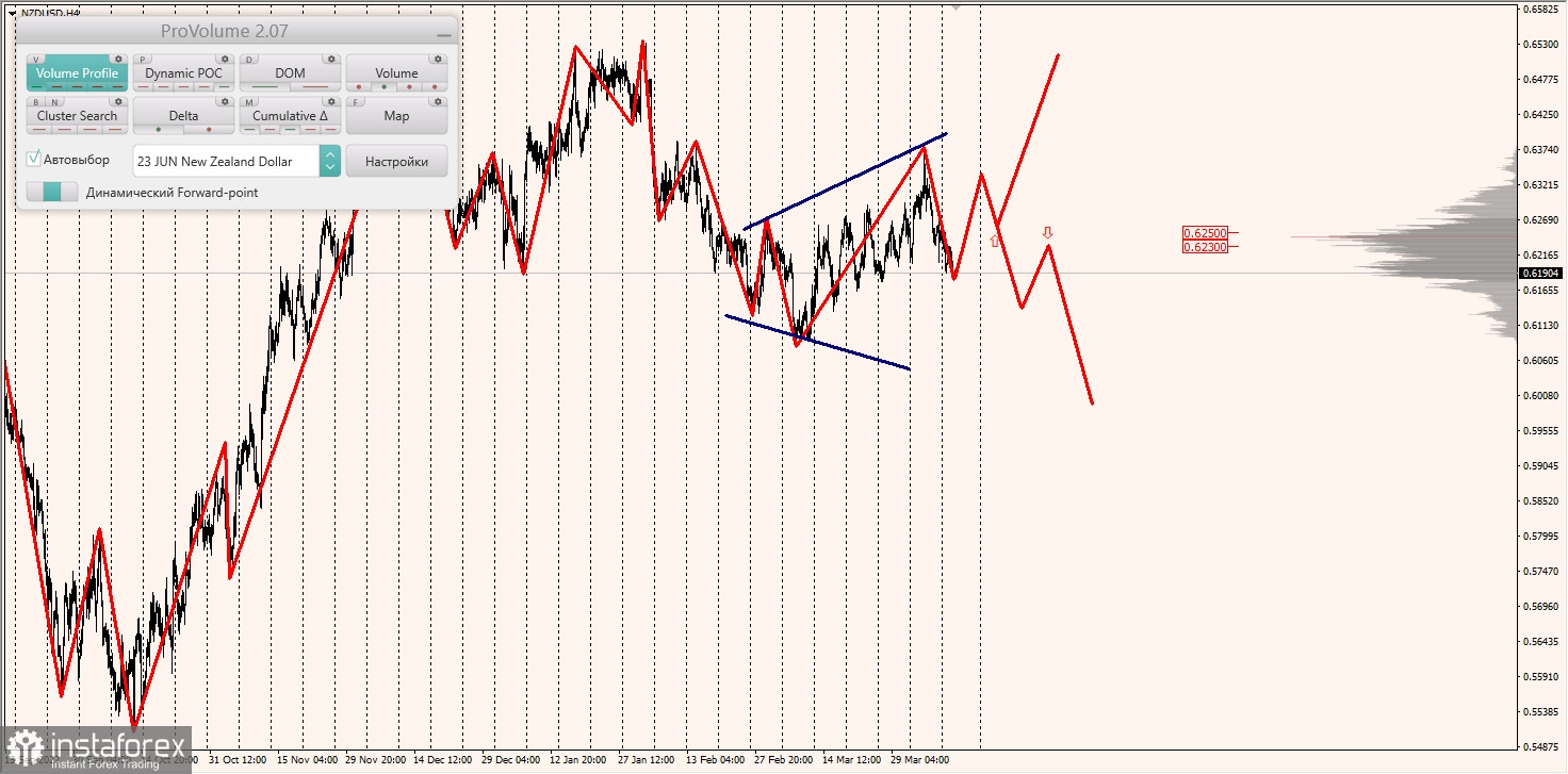 Маржинальные зоны по AUDUSD, NZDUSD, USDCAD (12.04.2023)