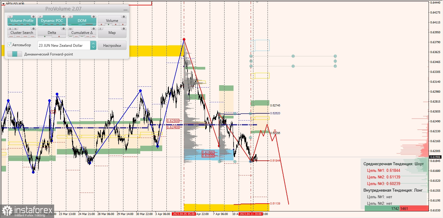 Маржинальные зоны по AUDUSD, NZDUSD, USDCAD (12.04.2023)