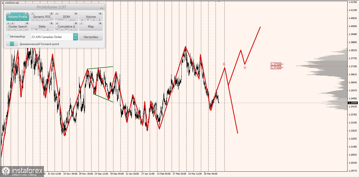 Маржинальные зоны по AUDUSD, NZDUSD, USDCAD (12.04.2023)