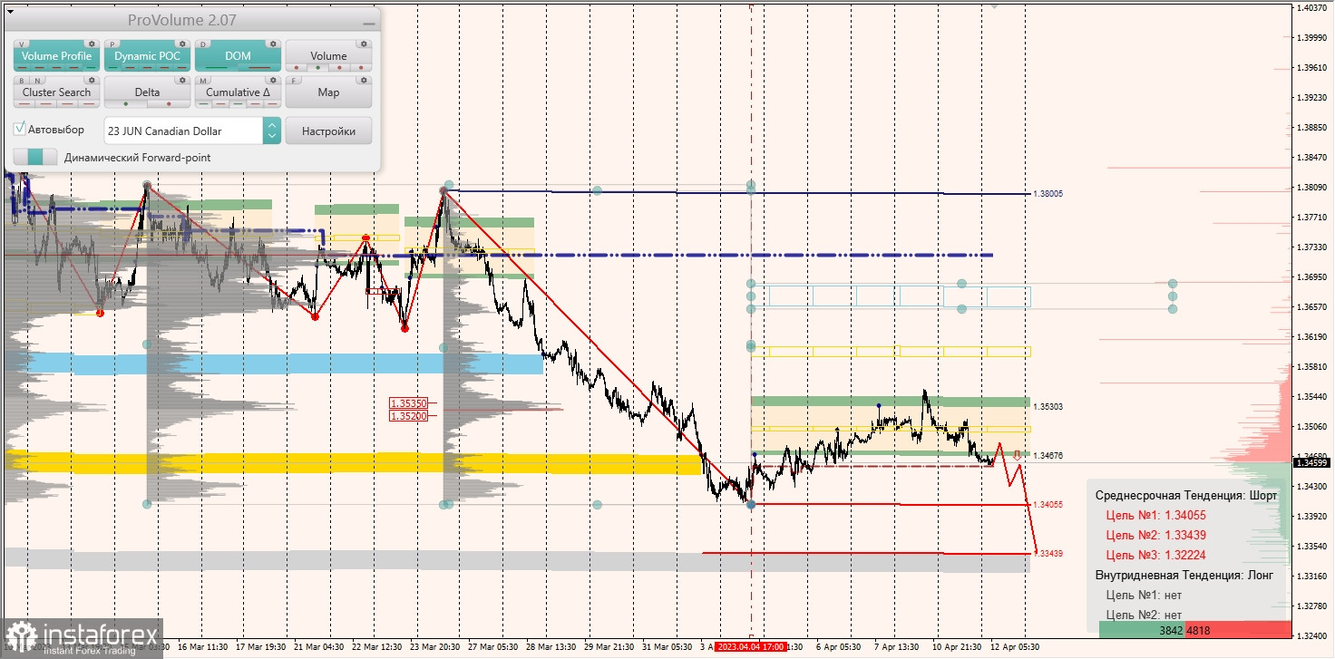 Маржинальные зоны по AUDUSD, NZDUSD, USDCAD (12.04.2023)