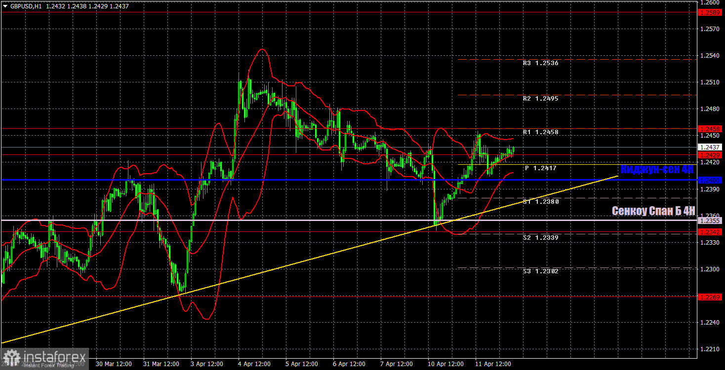 Прогноз и торговые сигналы по GBP/USD на 12 апреля. Отчет COT. Детальный разбор движения пары и торговых сделок. Надежда доллара – в инфляции в США