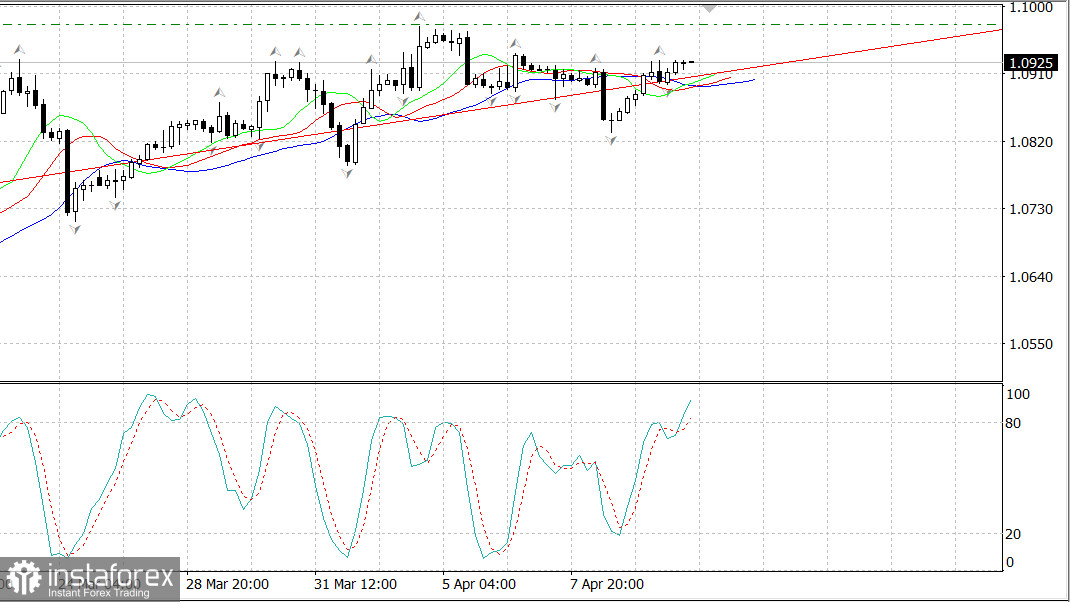 EURUSD настроен на рост