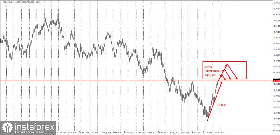 NZDCAD - возможна фиксация сетки продаж