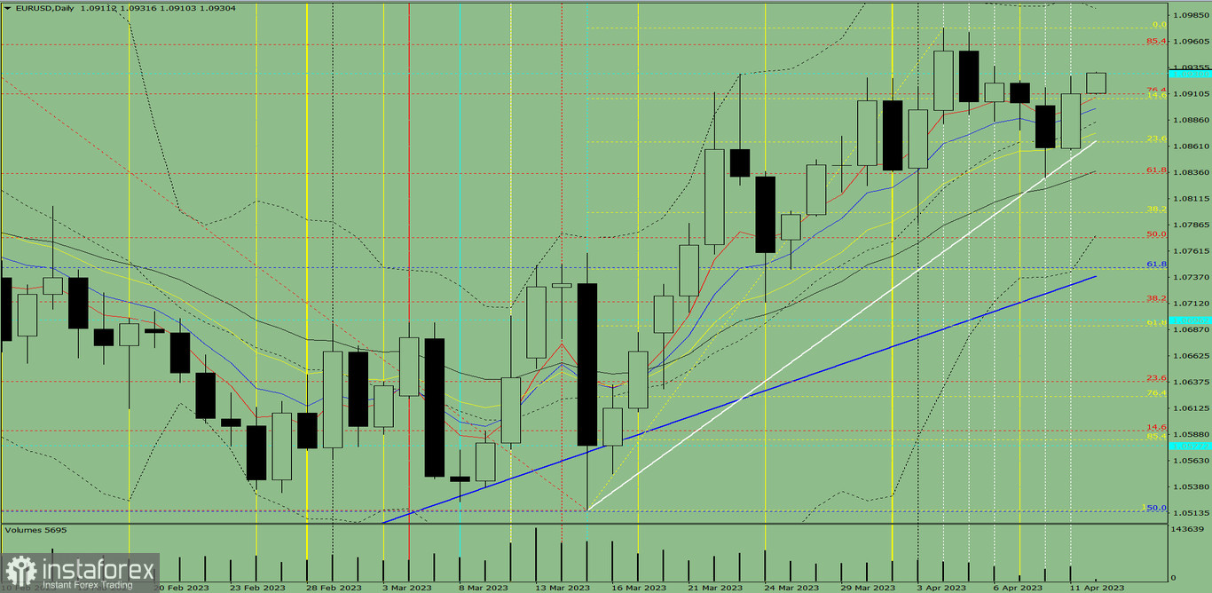 Индикаторный анализ. Дневной обзор на 12 апреля 2023 года по валютной паре EUR/USD