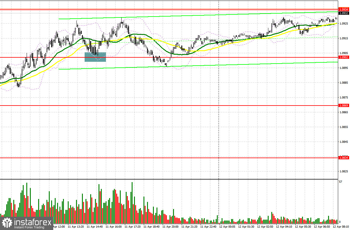 EUR/USD: план на европейскую сессию 12 апреля. Commitment of Traders COT-отчеты (разбор вчерашних сделок). Евро готов к обновлению апрельских максимумов