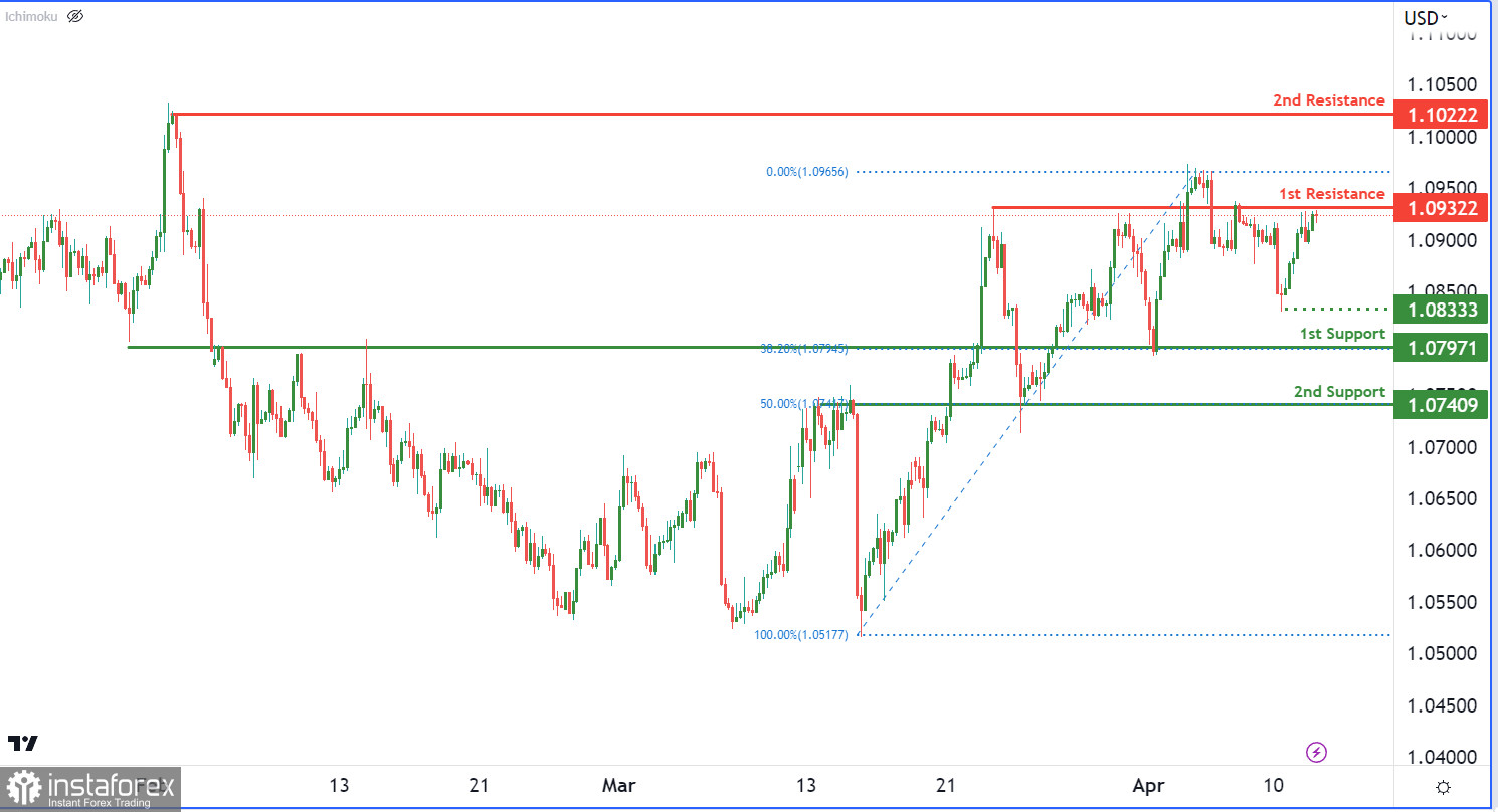 EURUSD: H4| возможен разворот от 1-го уровня сопротивления