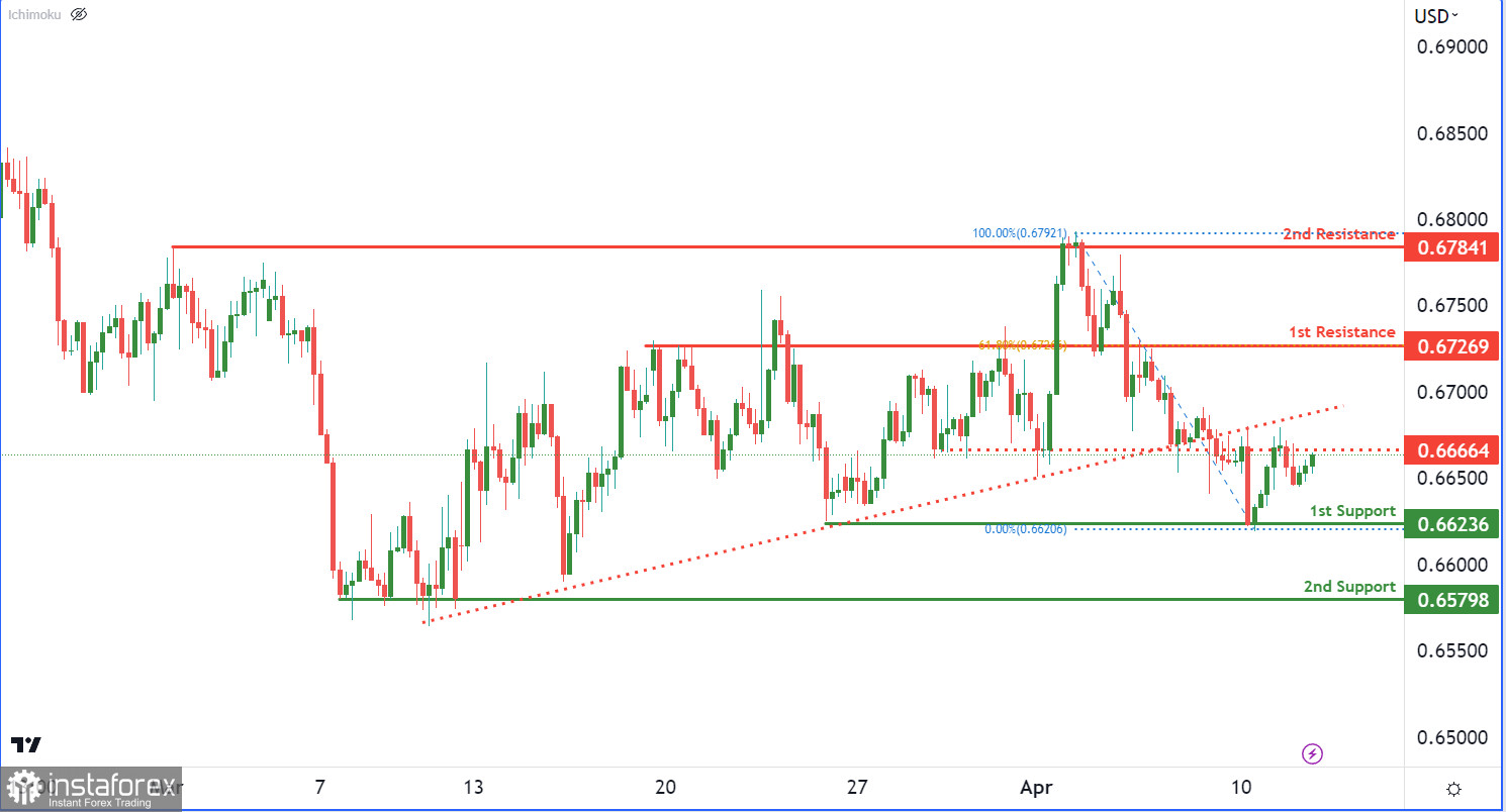 AUDUSD: H4| ожидается рост до 1-го уровня сопротивления