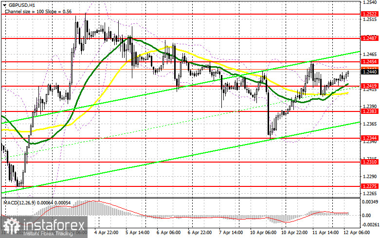 GBP/USD: план на европейскую сессию 12 апреля. Commitment of Traders COT-отчеты (разбор вчерашних сделок). Фунт имеет все шансы на рост