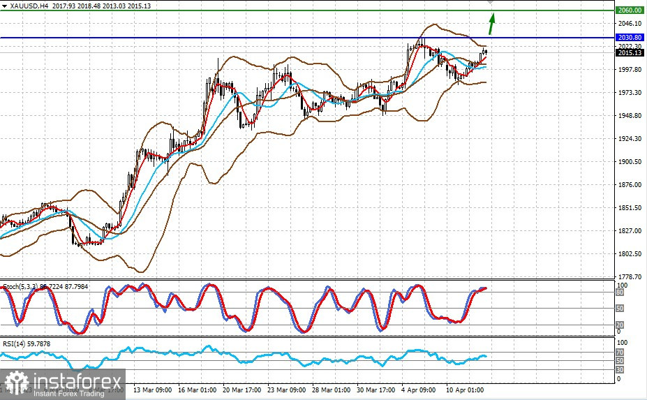  La diminuzione dell'inflazione negli Stati Uniti rafforzerà le tendenze rialziste sui mercati (si prevede un aumento della coppia EURUSD e del prezzo dell'oro)