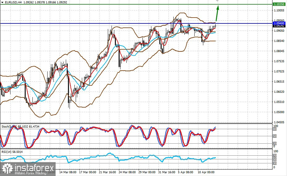  La diminuzione dell'inflazione negli Stati Uniti rafforzerà le tendenze rialziste sui mercati (si prevede un aumento della coppia EURUSD e del prezzo dell'oro)