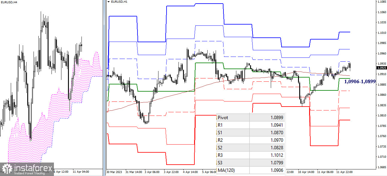 EUR/USD и GBP/USD 12 апреля – технический анализ ситуации