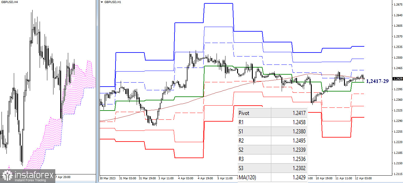 EUR/USD и GBP/USD 12 апреля – технический анализ ситуации