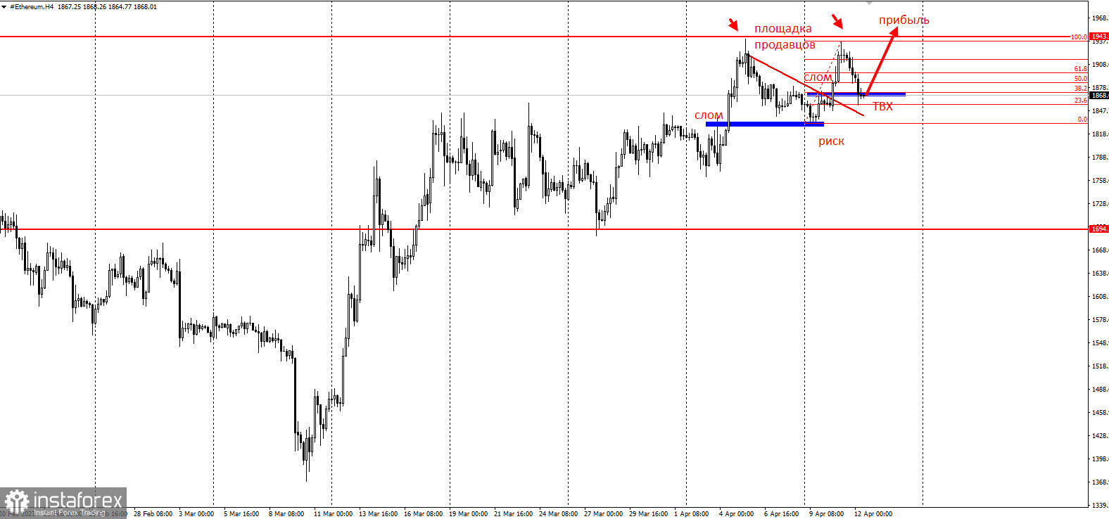 Торговая идея по Ethereum