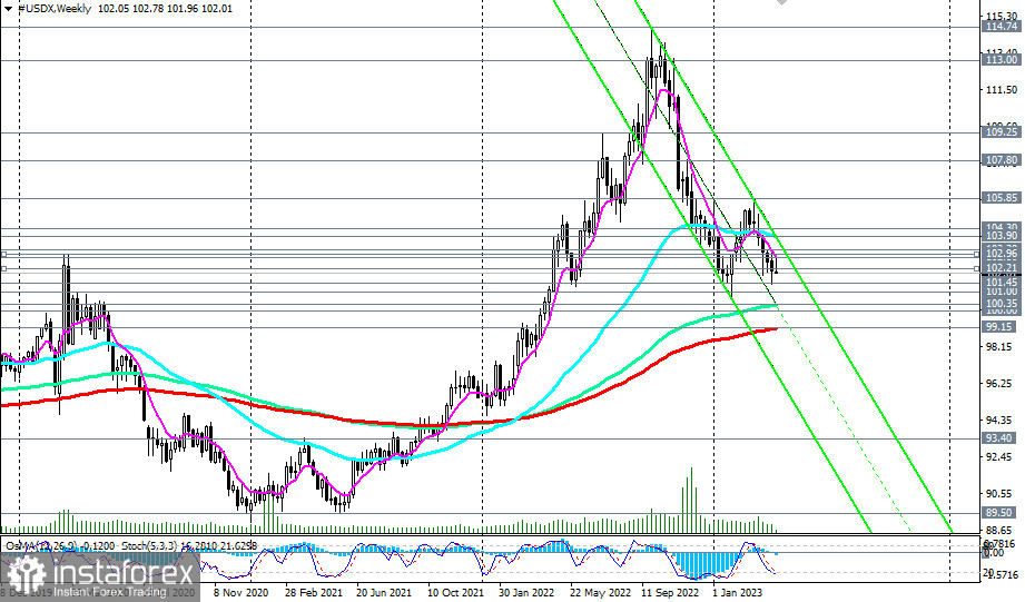 Индекс доллара #USDX: сценарии динамики на 12.04.2023