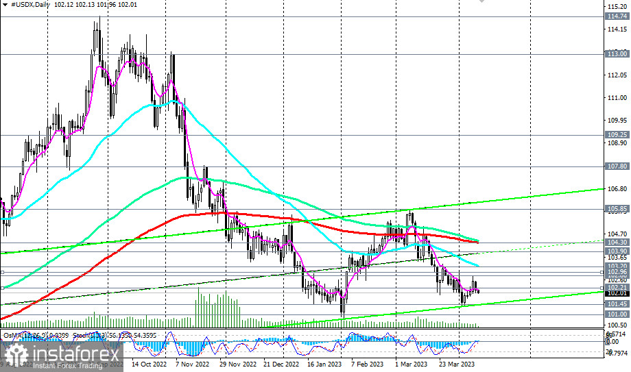 Индекс доллара #USDX: сценарии динамики на 12.04.2023