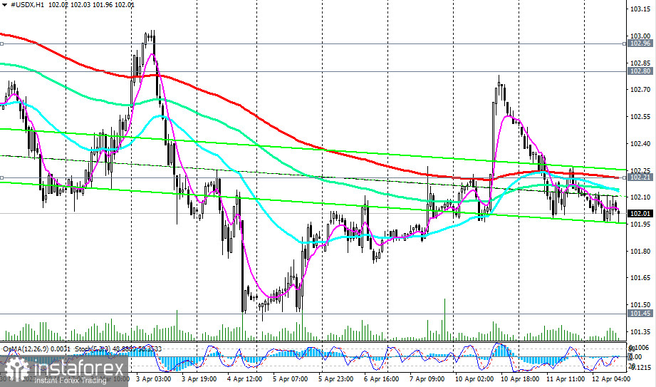 Индекс доллара #USDX: сценарии динамики на 12.04.2023