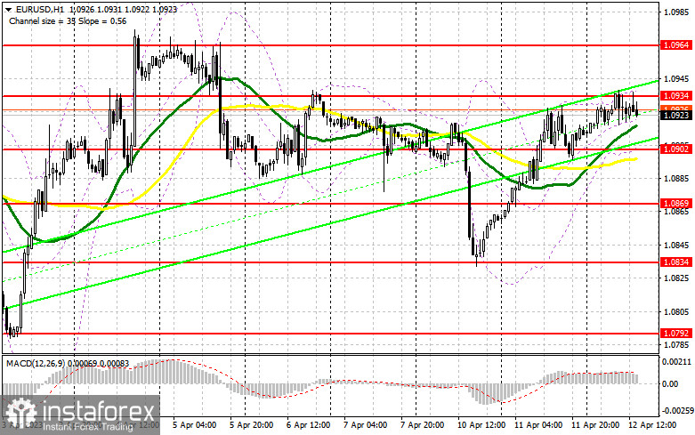 EUR/USD: план на американскую сессию 12 апреля (разбор утренних сделок). Данные по инфляции в США приведут к росту евро