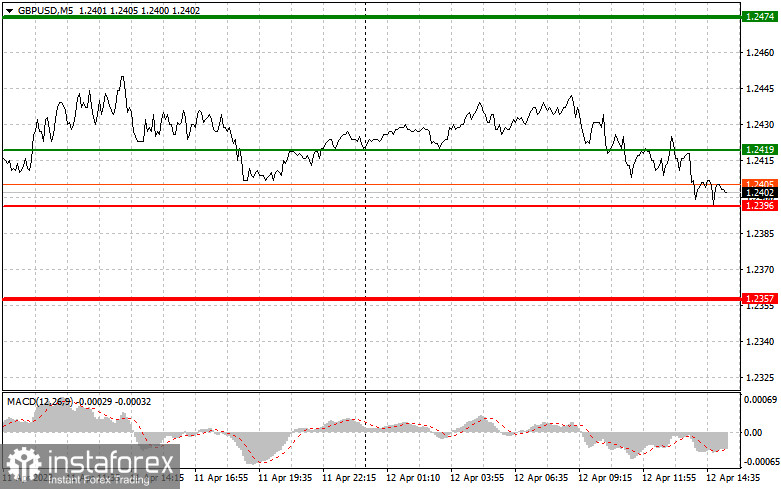 EURUSD и GBPUSD: простые советы по торговле для начинающих трейде ров на 12 апреля (американская сессия)