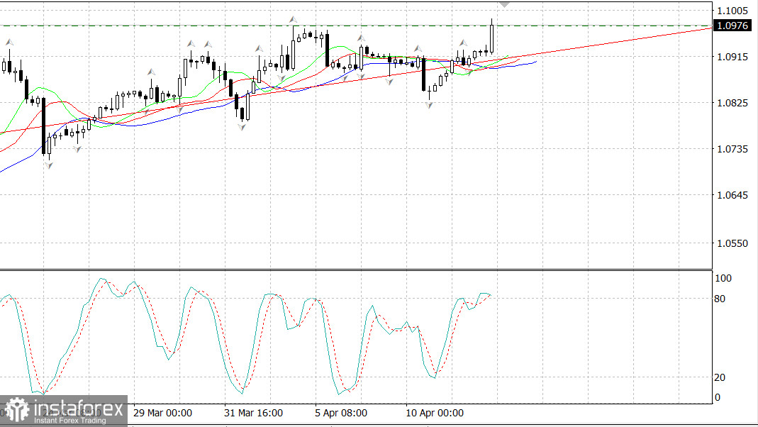 EURUSD начинает рост на данных по инфляции в США