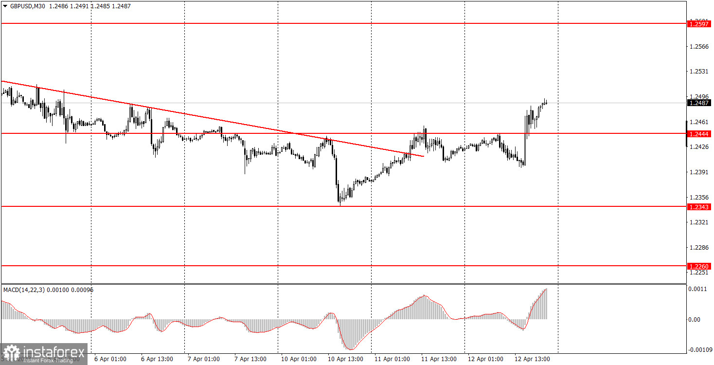 Как торговать валютную пару GBP/USD 13 апреля. Простые советы и разбор сделок для новичков