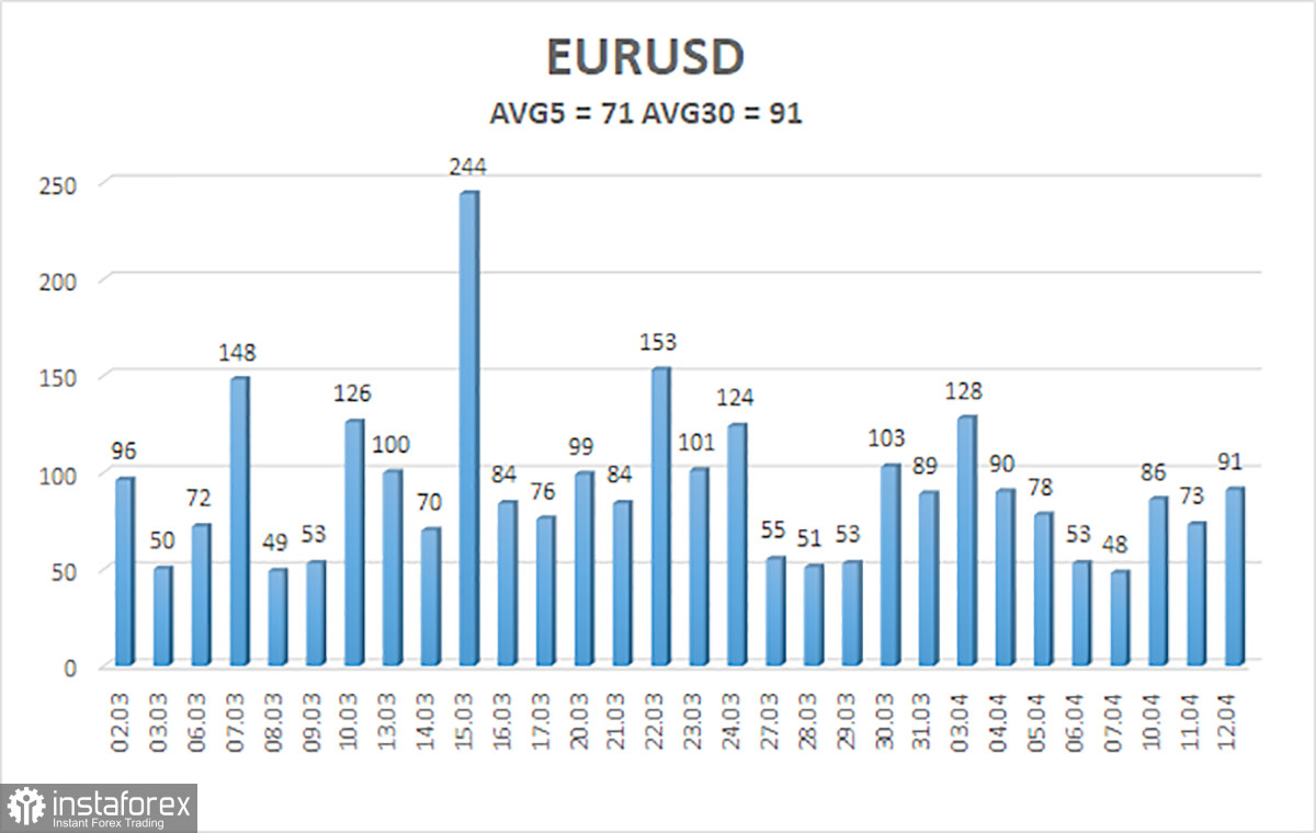 Обзор пары EUR/USD. 13 апреля. Инфляция в США падает рекордными темпами