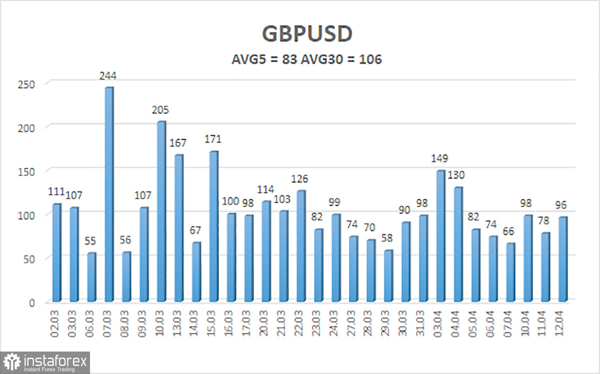 Обзор пары GBP/USD. 13 апреля. ФРС не отказывается от цели по инфляции в 2%