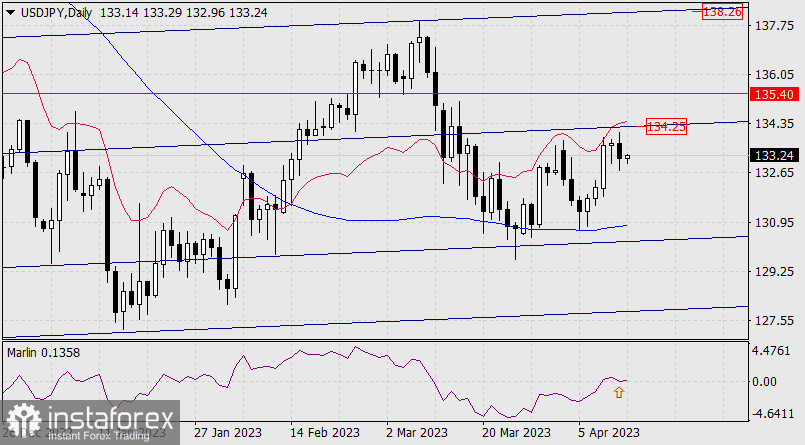 Прогноз по USD/JPY на 13 апреля 2023 года