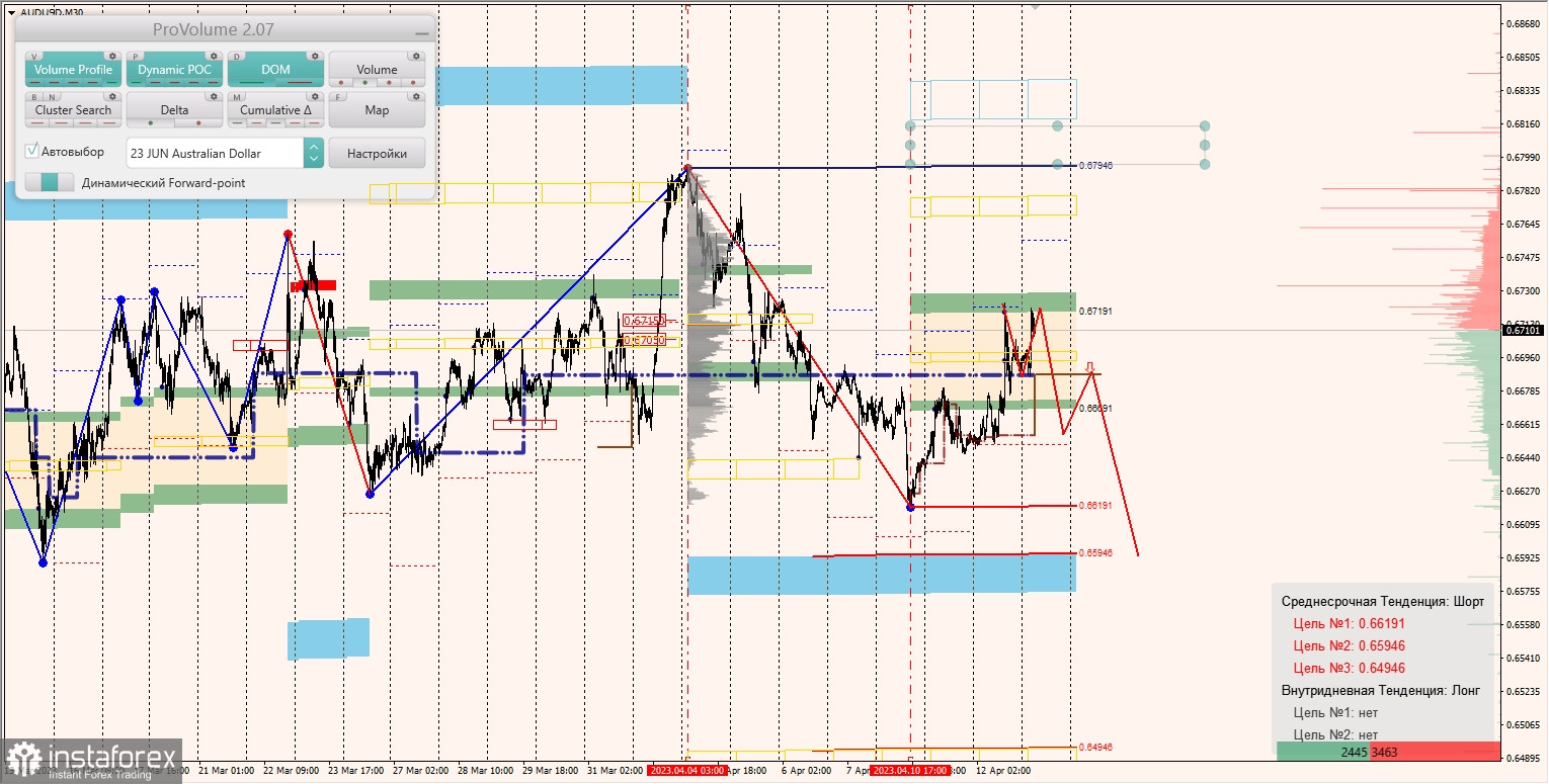 Маржинальные зоны по AUDUSD, NZDUSD, USDCAD (13.04.2023)