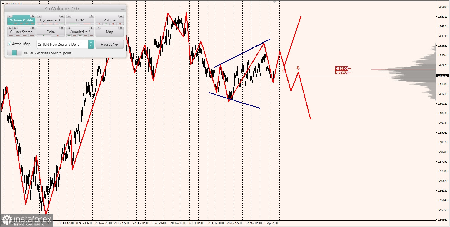 Маржинальные зоны по AUDUSD, NZDUSD, USDCAD (13.04.2023)