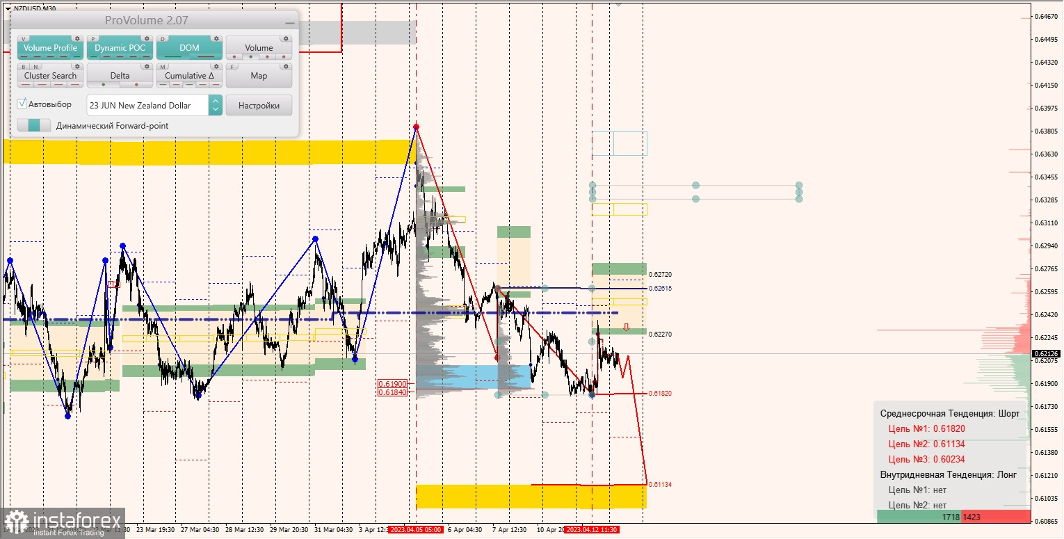 Маржинальные зоны по AUDUSD, NZDUSD, USDCAD (13.04.2023)