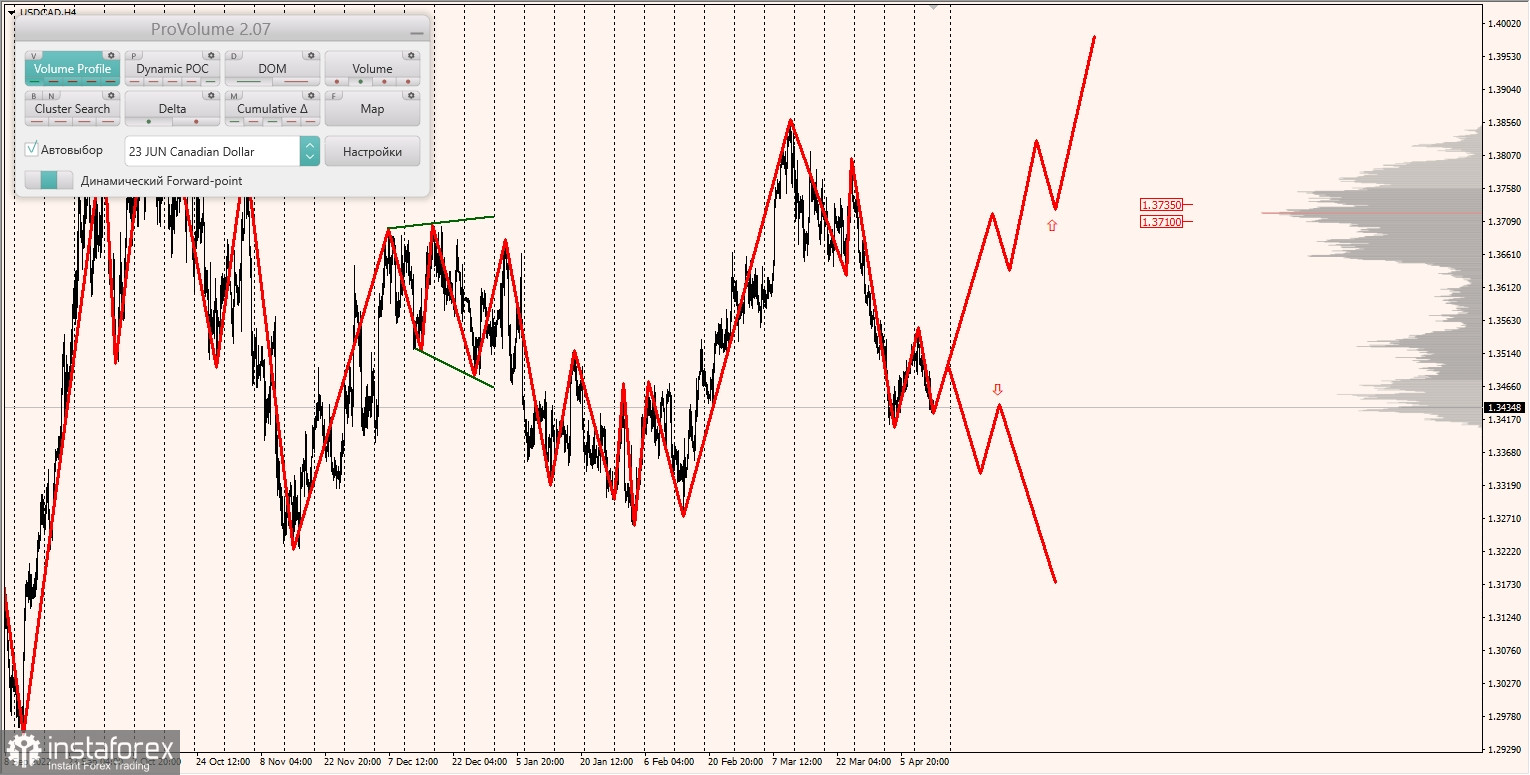 Маржинальные зоны по AUDUSD, NZDUSD, USDCAD (13.04.2023)