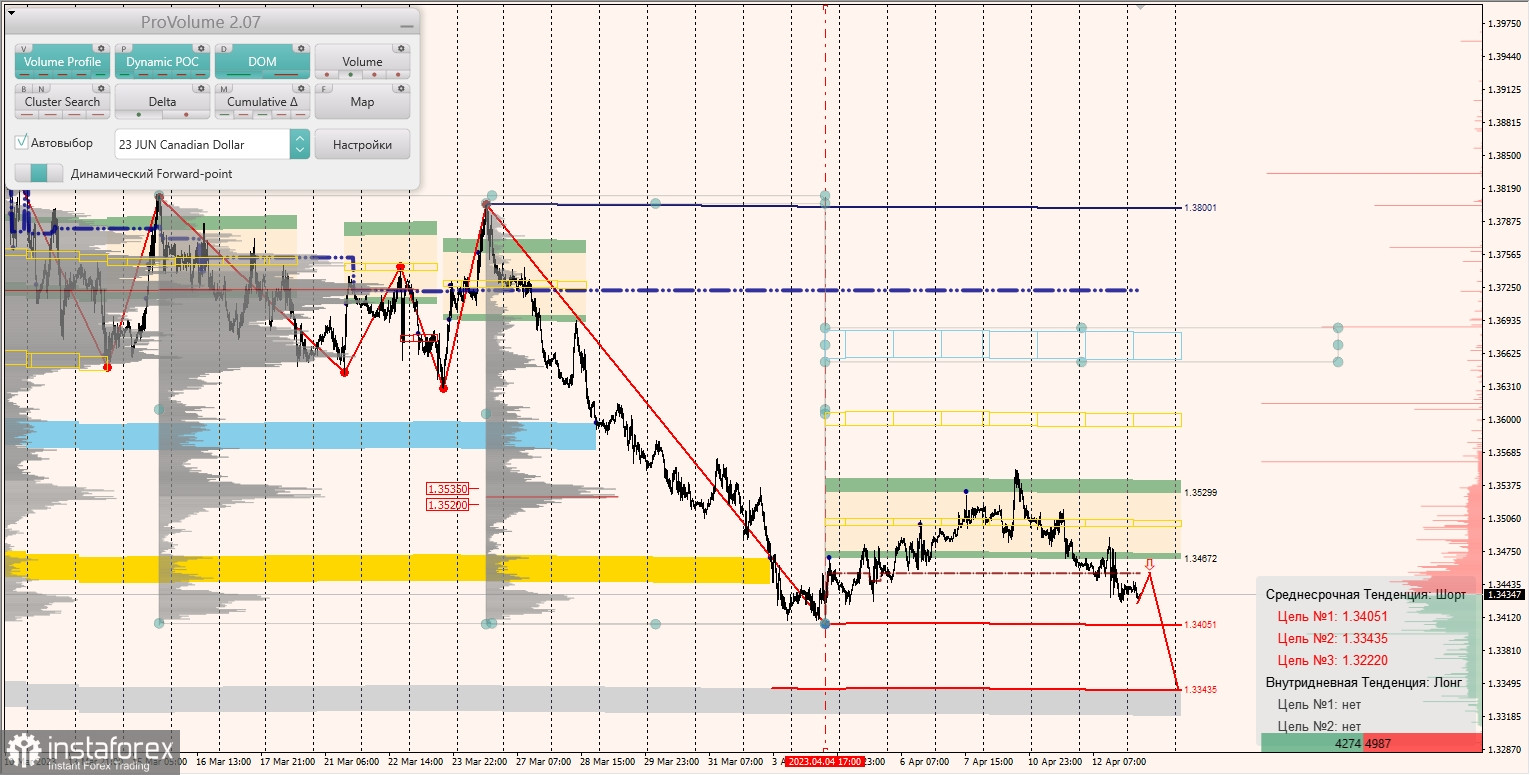 Маржинальные зоны по AUDUSD, NZDUSD, USDCAD (13.04.2023)