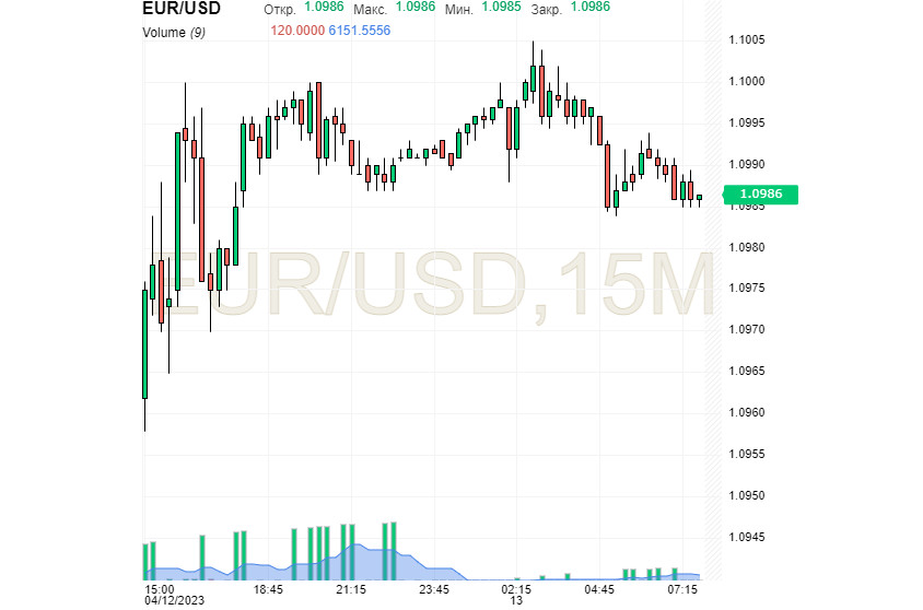 EUR/USD: евро затыкает бреши, пробитые просевшим долларом