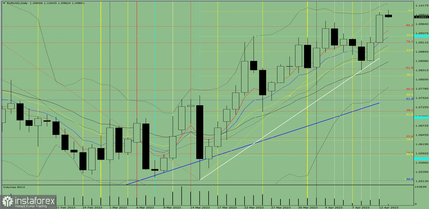 Индикаторный анализ. Дневной обзор на 13 апреля 2023 года по валютной паре EUR/USD