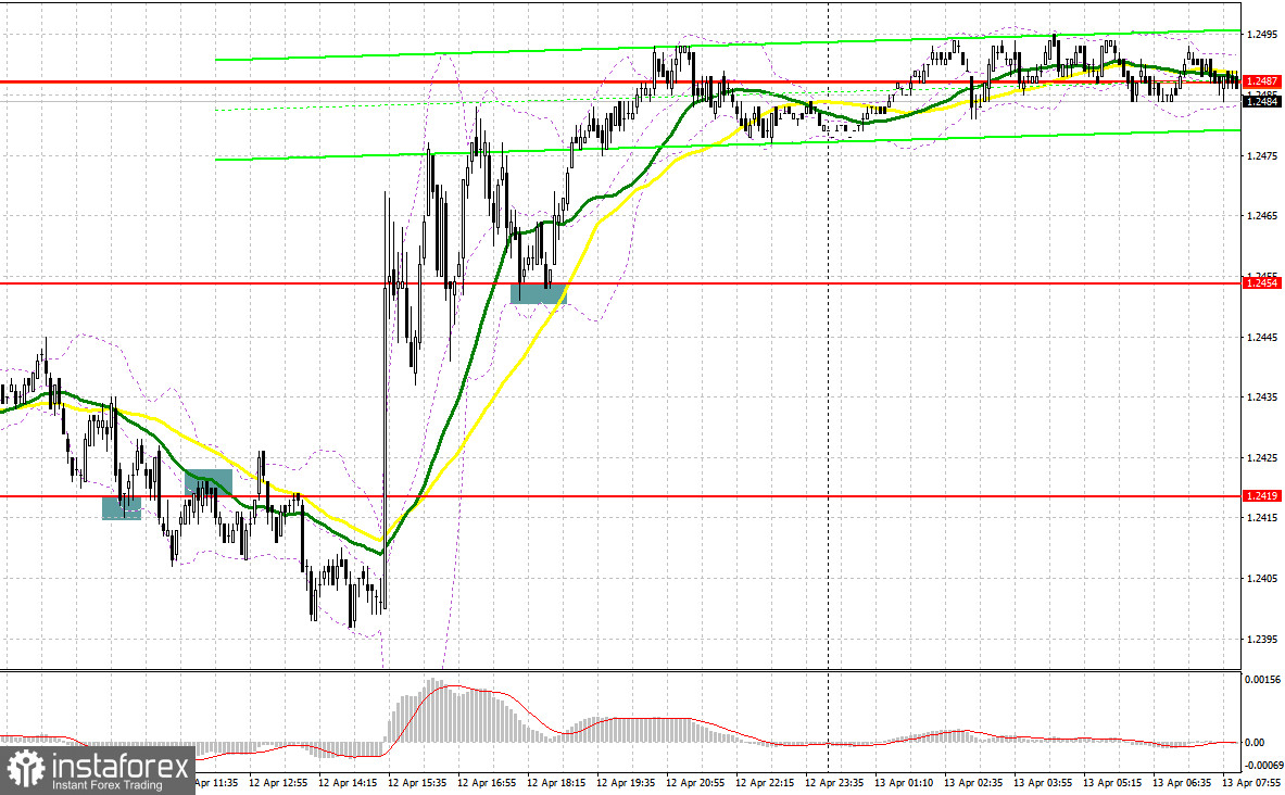 GBP/USD: план на европейскую сессию 13 апреля. Commitment of Traders COT-отчеты (разбор вчерашних сделок). Фунт готовится к обновлению месячного максимума