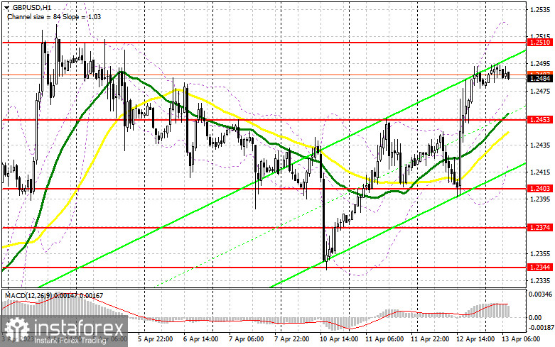 GBP/USD: план на европейскую сессию 13 апреля. Commitment of Traders COT-отчеты (разбор вчерашних сделок). Фунт готовится к обновлению месячного максимума