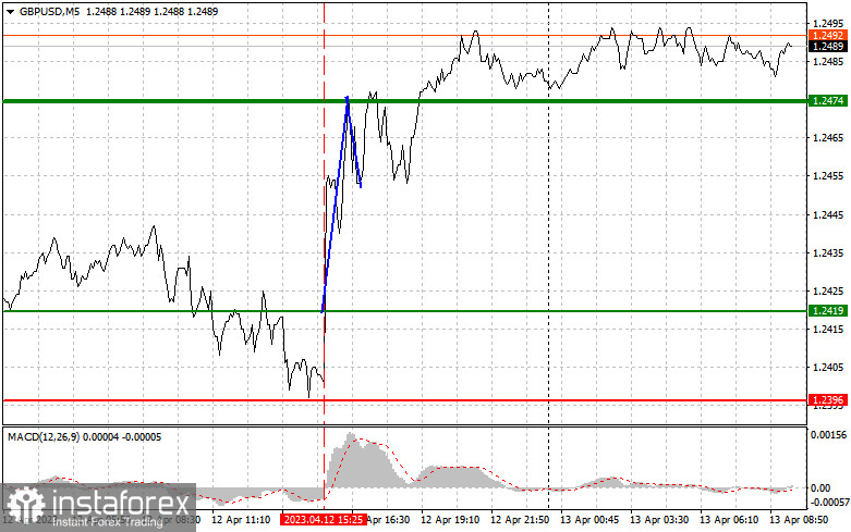 GBPUSD: простые советы по торговле для начинающих трейдеров на 13 апреля. Разбор вчерашних сделок на Форекс