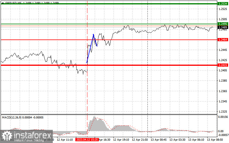 GBPUSD: простые советы по торговле для начинающих трейдеров на 13 апреля. Разбор вчерашних сделок на Форекс