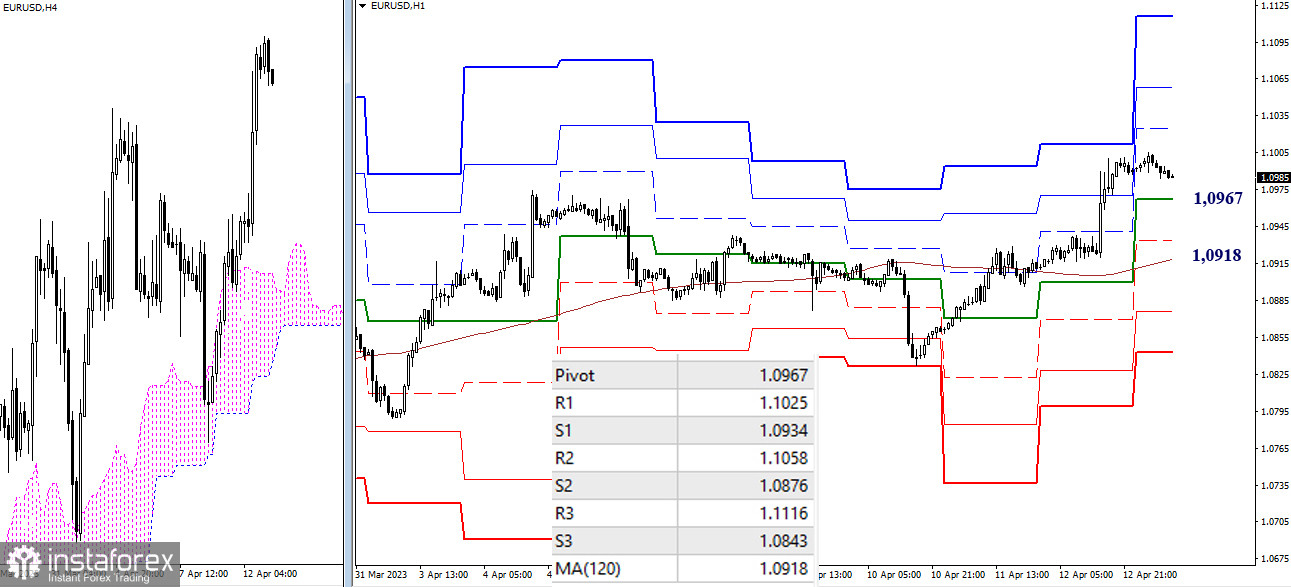 EUR/USD и GBP/USD 13 апреля – технический анализ ситуации