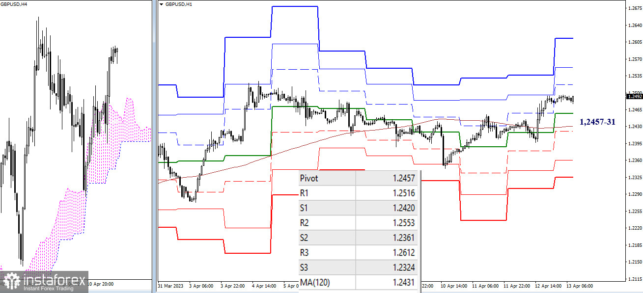 EUR/USD и GBP/USD 13 апреля – технический анализ ситуации