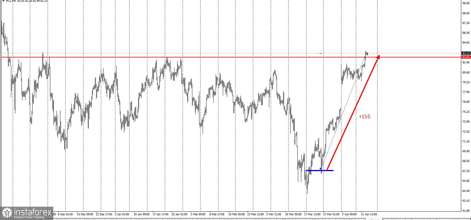 Нефть - отработка невероятной торговой идеи на 15$