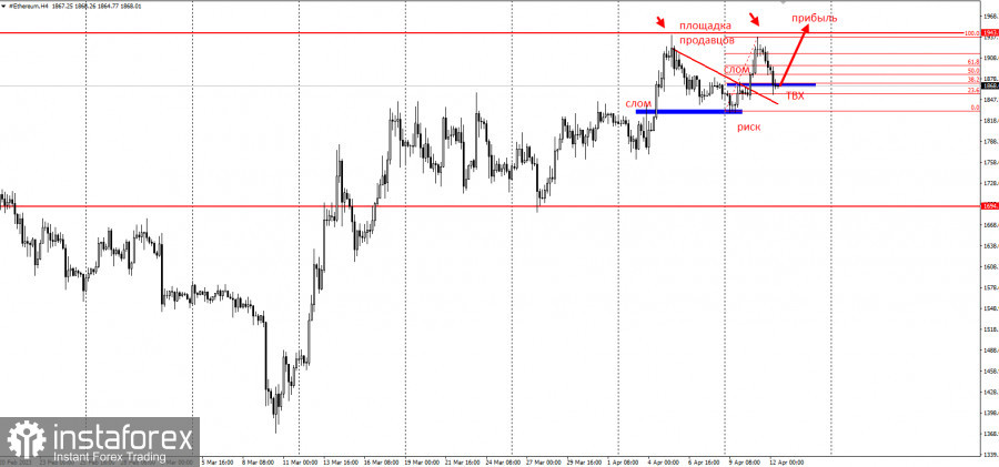 Ethereum - забирайте деньги! Отработка торговой идеи на 8000п!